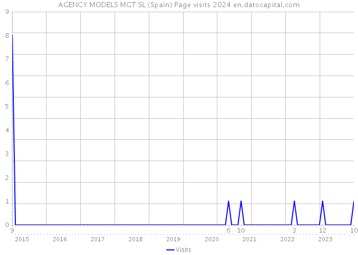AGENCY MODELS MGT SL (Spain) Page visits 2024 