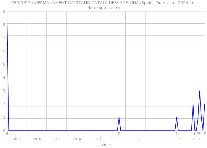 CERCLE D AGERMANAMENT OCCITANO CATALA DEBARCELONA (Spain) Page visits 2024 