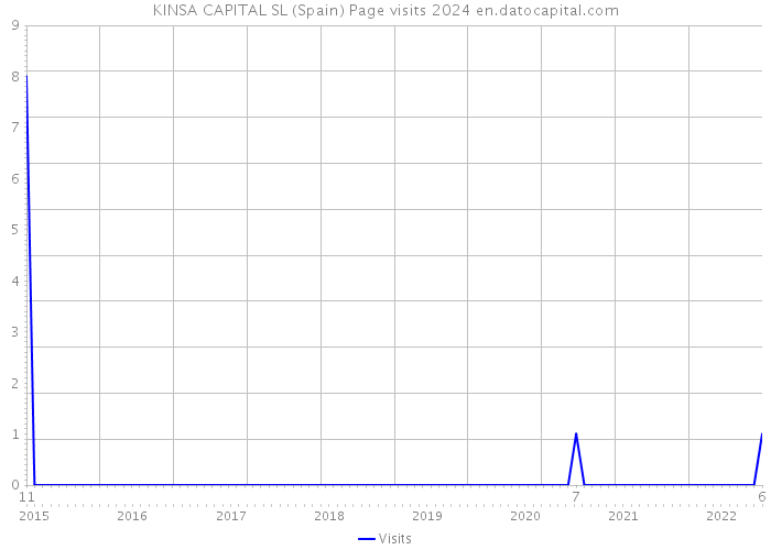 KINSA CAPITAL SL (Spain) Page visits 2024 