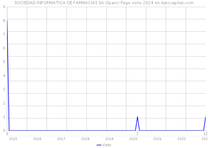 SOCIEDAD INFORMATICA DE FARMACIAS SA (Spain) Page visits 2024 