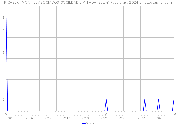 RIGABERT MONTIEL ASOCIADOS, SOCIEDAD LIMITADA (Spain) Page visits 2024 