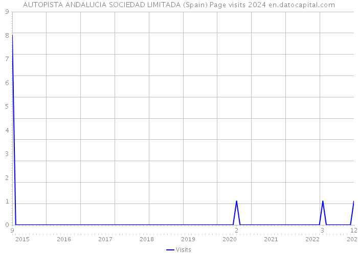AUTOPISTA ANDALUCIA SOCIEDAD LIMITADA (Spain) Page visits 2024 