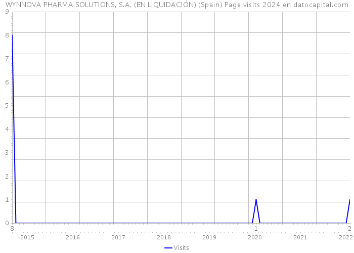 WYNNOVA PHARMA SOLUTIONS, S.A. (EN LIQUIDACIÓN) (Spain) Page visits 2024 