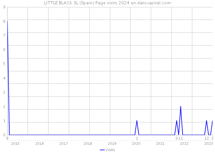 LITTLE BLACK SL (Spain) Page visits 2024 