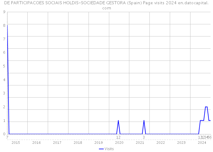 DE PARTICIPACOES SOCIAIS HOLDIS-SOCIEDADE GESTORA (Spain) Page visits 2024 