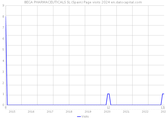 BEGA PHARMACEUTICALS SL (Spain) Page visits 2024 