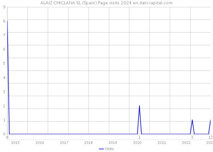 ALAIZ CHICLANA SL (Spain) Page visits 2024 