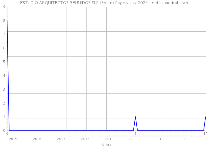 ESTUDIO ARQUITECTOS REUNIDOS SLP (Spain) Page visits 2024 