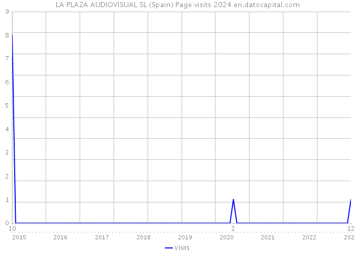 LA PLAZA AUDIOVISUAL SL (Spain) Page visits 2024 
