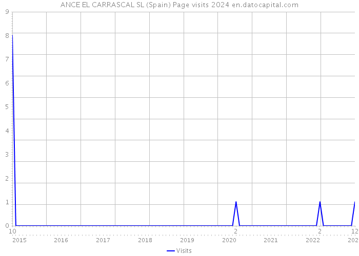ANCE EL CARRASCAL SL (Spain) Page visits 2024 