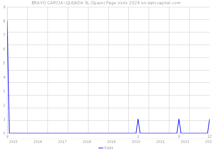 BRAVO GARCIA-QUIJADA SL (Spain) Page visits 2024 