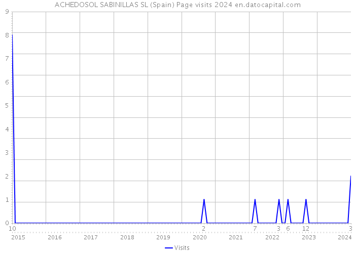 ACHEDOSOL SABINILLAS SL (Spain) Page visits 2024 