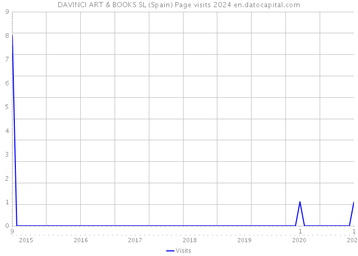 DAVINCI ART & BOOKS SL (Spain) Page visits 2024 