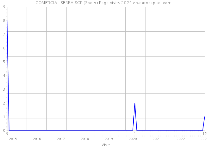 COMERCIAL SERRA SCP (Spain) Page visits 2024 