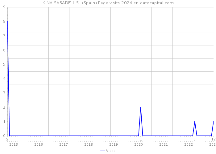 KINA SABADELL SL (Spain) Page visits 2024 