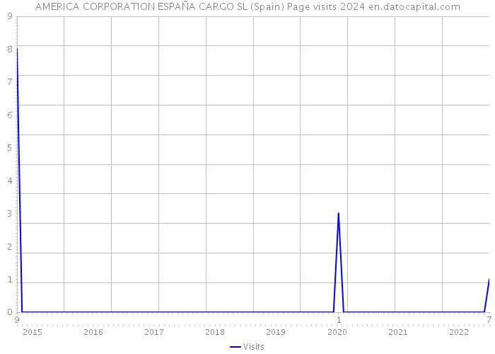 AMERICA CORPORATION ESPAÑA CARGO SL (Spain) Page visits 2024 