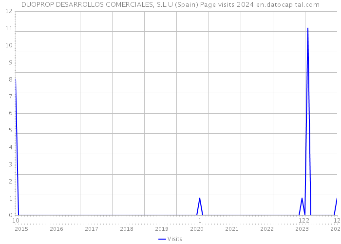 DUOPROP DESARROLLOS COMERCIALES, S.L.U (Spain) Page visits 2024 