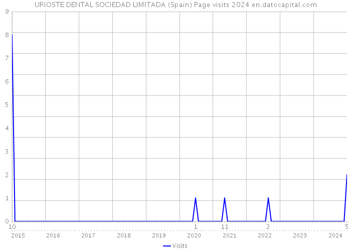 URIOSTE DENTAL SOCIEDAD LIMITADA (Spain) Page visits 2024 