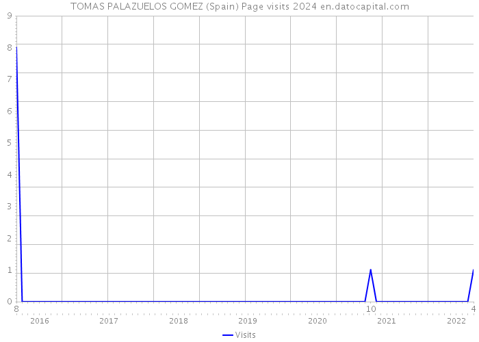 TOMAS PALAZUELOS GOMEZ (Spain) Page visits 2024 