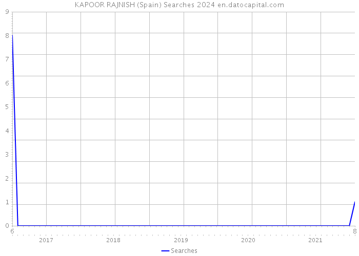 KAPOOR RAJNISH (Spain) Searches 2024 