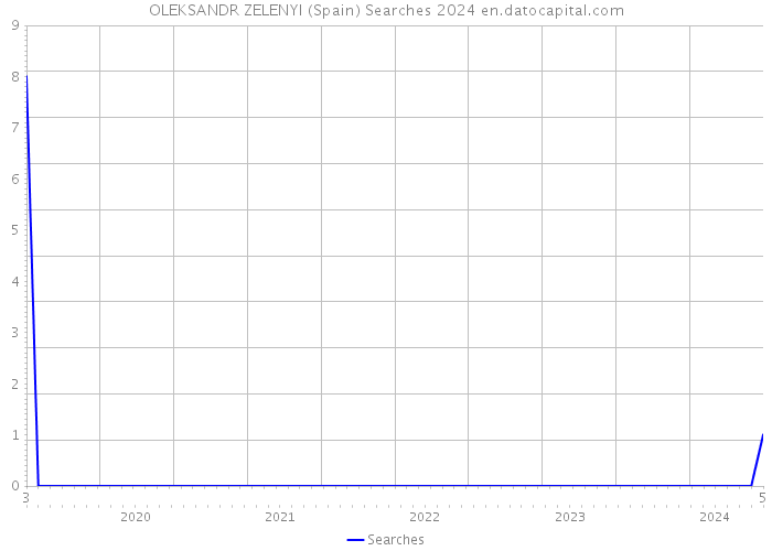 OLEKSANDR ZELENYI (Spain) Searches 2024 