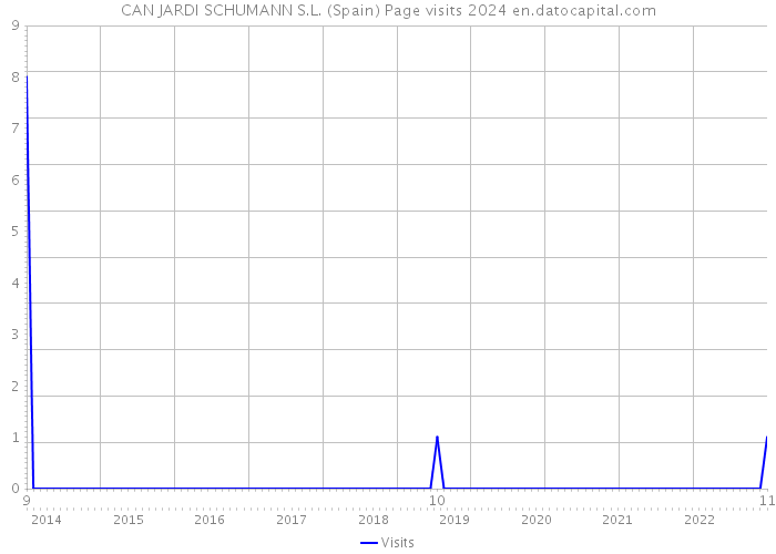 CAN JARDI SCHUMANN S.L. (Spain) Page visits 2024 