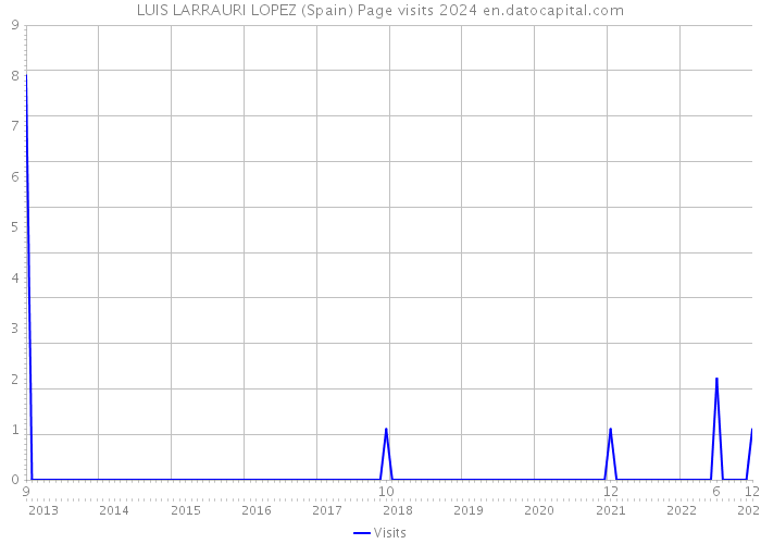 LUIS LARRAURI LOPEZ (Spain) Page visits 2024 