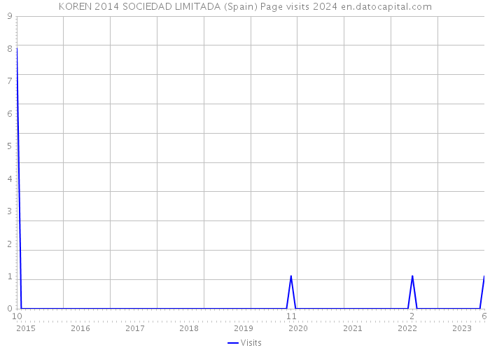 KOREN 2014 SOCIEDAD LIMITADA (Spain) Page visits 2024 