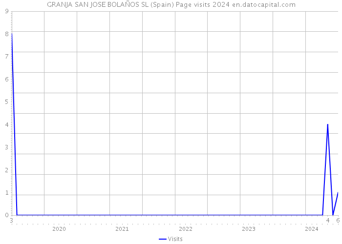 GRANJA SAN JOSE BOLAÑOS SL (Spain) Page visits 2024 