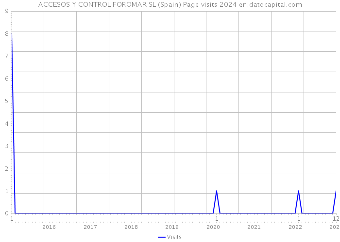 ACCESOS Y CONTROL FOROMAR SL (Spain) Page visits 2024 