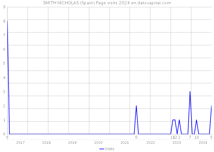 SMITH NICHOLAS (Spain) Page visits 2024 