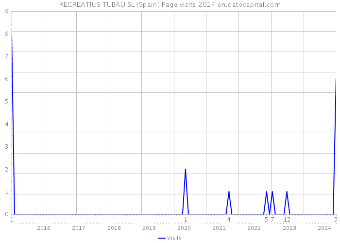 RECREATIUS TUBAU SL (Spain) Page visits 2024 