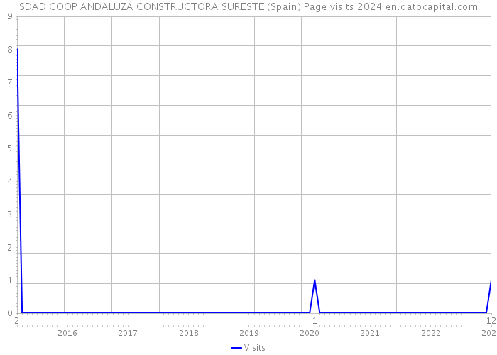 SDAD COOP ANDALUZA CONSTRUCTORA SURESTE (Spain) Page visits 2024 