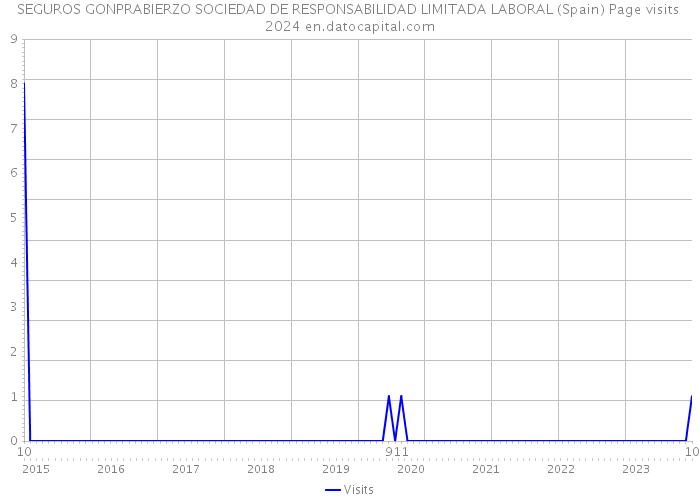 SEGUROS GONPRABIERZO SOCIEDAD DE RESPONSABILIDAD LIMITADA LABORAL (Spain) Page visits 2024 