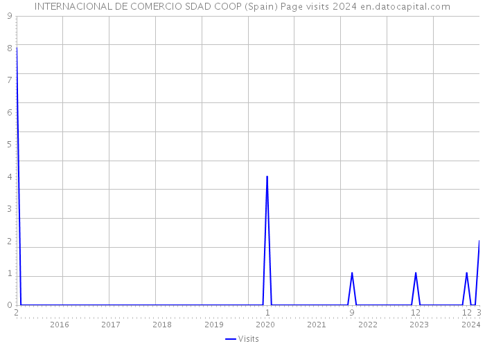 INTERNACIONAL DE COMERCIO SDAD COOP (Spain) Page visits 2024 