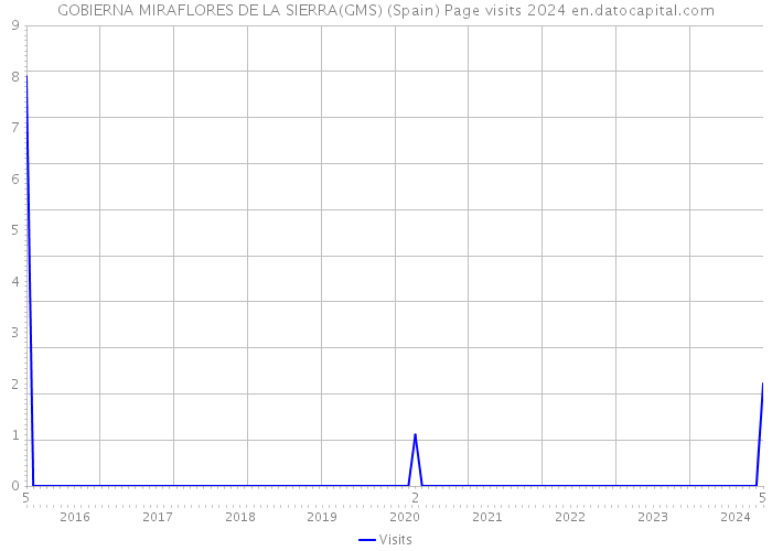 GOBIERNA MIRAFLORES DE LA SIERRA(GMS) (Spain) Page visits 2024 
