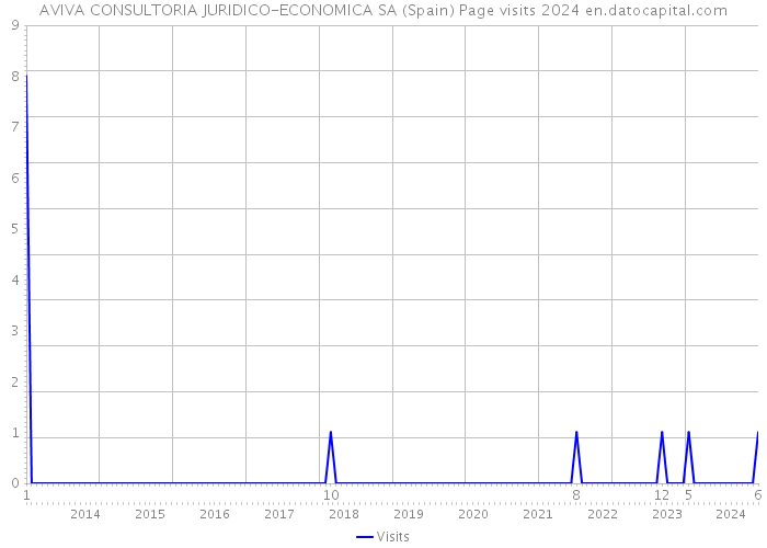 AVIVA CONSULTORIA JURIDICO-ECONOMICA SA (Spain) Page visits 2024 