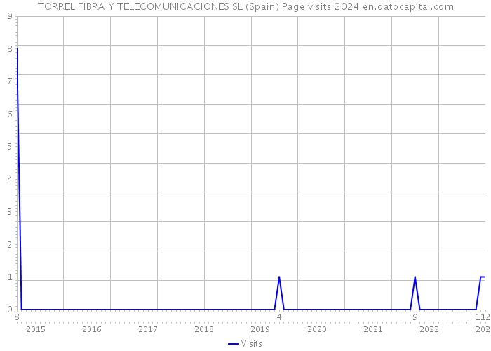 TORREL FIBRA Y TELECOMUNICACIONES SL (Spain) Page visits 2024 