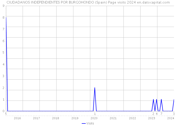 CIUDADANOS INDEPENDIENTES POR BURGOHONDO (Spain) Page visits 2024 