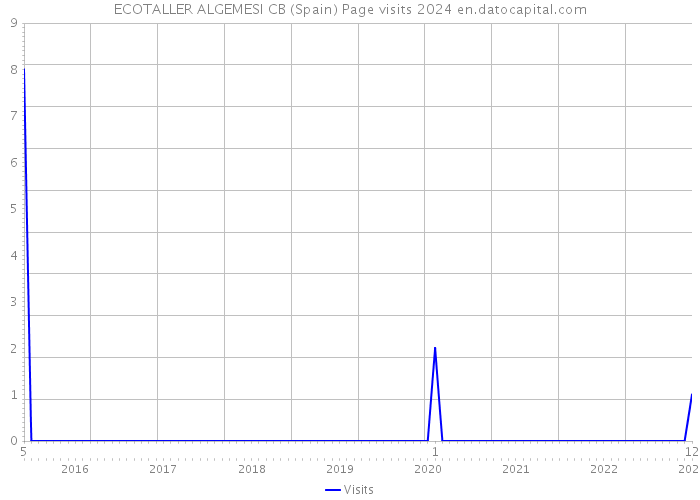 ECOTALLER ALGEMESI CB (Spain) Page visits 2024 