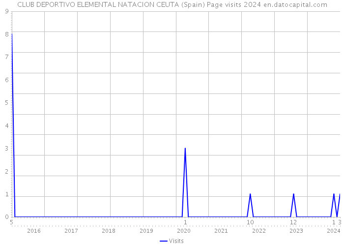 CLUB DEPORTIVO ELEMENTAL NATACION CEUTA (Spain) Page visits 2024 