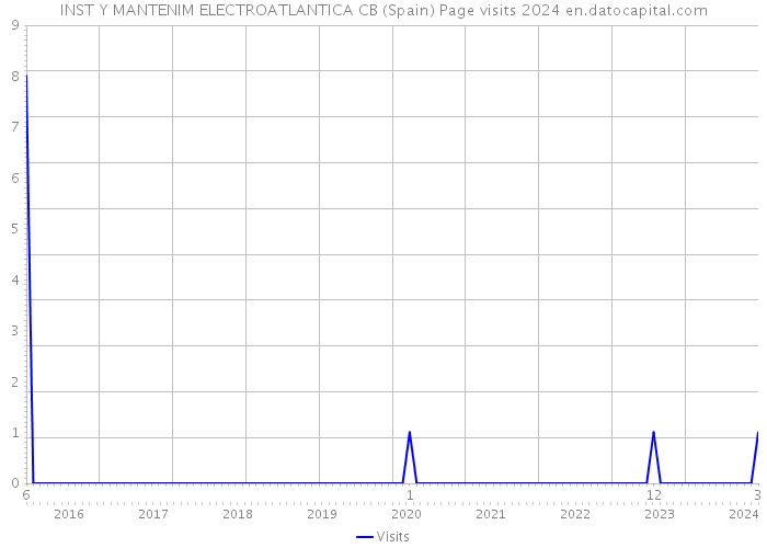 INST Y MANTENIM ELECTROATLANTICA CB (Spain) Page visits 2024 