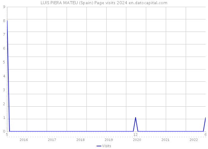 LUIS PIERA MATEU (Spain) Page visits 2024 