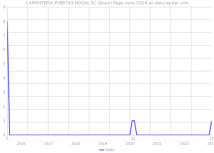 CARPINTERIA PUERTAS NOGAL SC (Spain) Page visits 2024 
