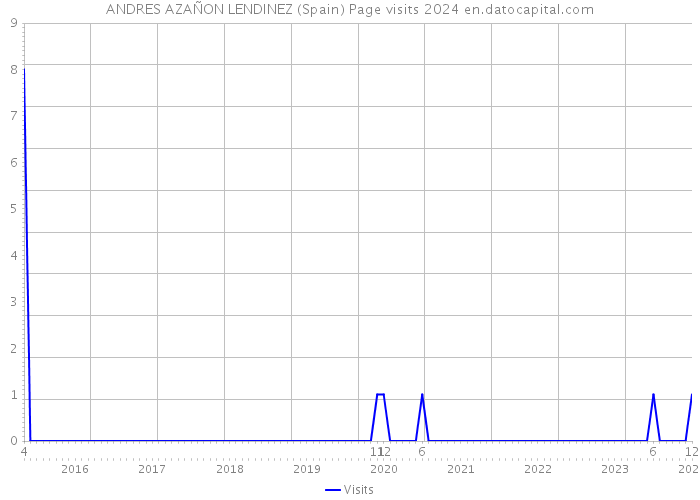 ANDRES AZAÑON LENDINEZ (Spain) Page visits 2024 