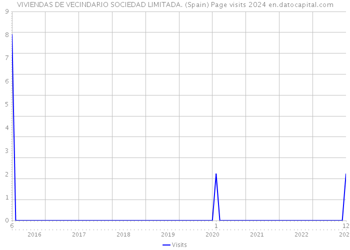 VIVIENDAS DE VECINDARIO SOCIEDAD LIMITADA. (Spain) Page visits 2024 