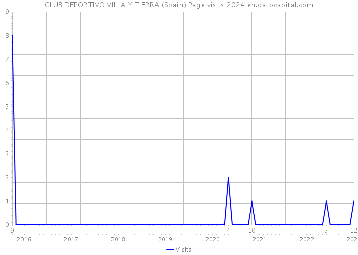 CLUB DEPORTIVO VILLA Y TIERRA (Spain) Page visits 2024 