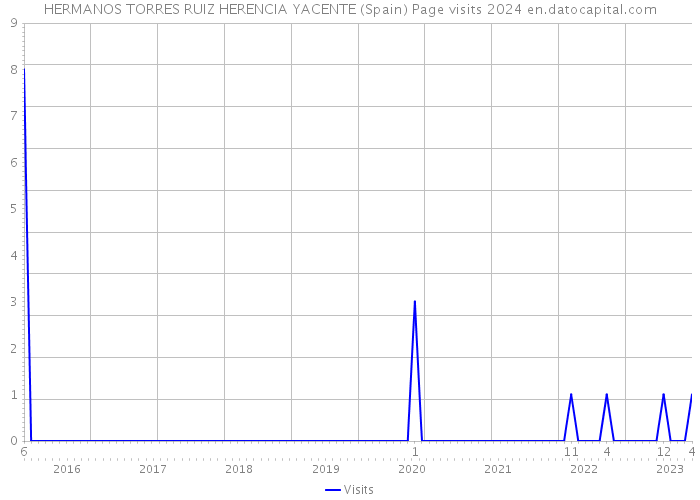 HERMANOS TORRES RUIZ HERENCIA YACENTE (Spain) Page visits 2024 