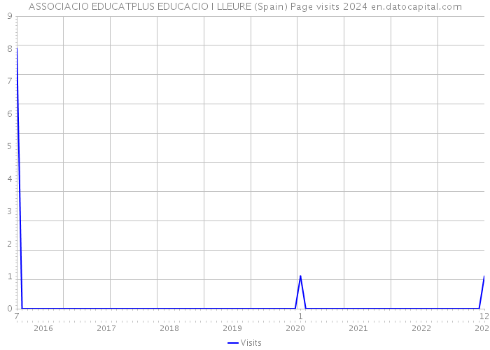 ASSOCIACIO EDUCATPLUS EDUCACIO I LLEURE (Spain) Page visits 2024 