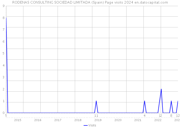 RODENAS CONSULTING SOCIEDAD LIMITADA (Spain) Page visits 2024 